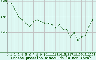 Courbe de la pression atmosphrique pour Sisteron (04)