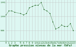 Courbe de la pression atmosphrique pour Guret (23)