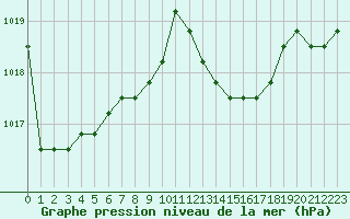 Courbe de la pression atmosphrique pour Avila - La Colilla (Esp)