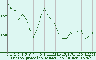 Courbe de la pression atmosphrique pour Engins (38)