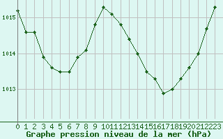 Courbe de la pression atmosphrique pour Bziers-Centre (34)
