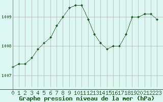 Courbe de la pression atmosphrique pour Recoubeau (26)