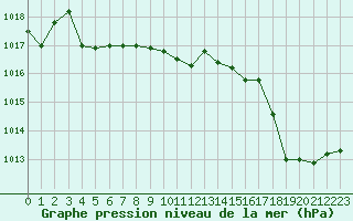 Courbe de la pression atmosphrique pour Ile du Levant (83)