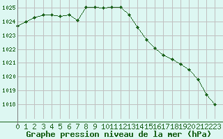 Courbe de la pression atmosphrique pour Izegem (Be)