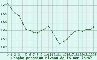 Courbe de la pression atmosphrique pour Recoubeau (26)