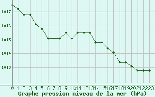 Courbe de la pression atmosphrique pour Nostang (56)