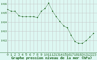 Courbe de la pression atmosphrique pour Auch (32)