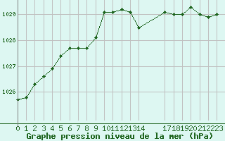 Courbe de la pression atmosphrique pour Sorcy-Bauthmont (08)