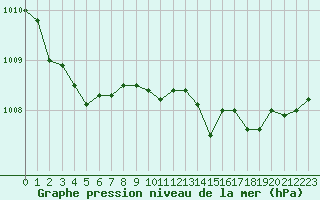 Courbe de la pression atmosphrique pour Grasque (13)