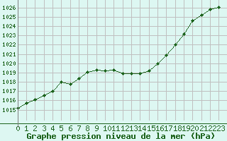 Courbe de la pression atmosphrique pour Saint-Auban (04)