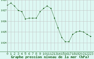 Courbe de la pression atmosphrique pour La Baeza (Esp)