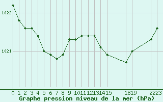 Courbe de la pression atmosphrique pour Saint-Haon (43)