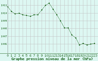 Courbe de la pression atmosphrique pour Narbonne-Ouest (11)