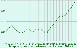 Courbe de la pression atmosphrique pour Dijon / Longvic (21)