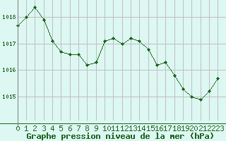 Courbe de la pression atmosphrique pour Nostang (56)