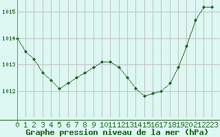 Courbe de la pression atmosphrique pour Bordeaux (33)