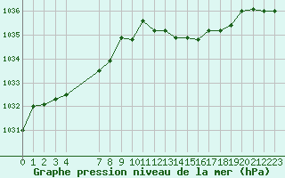 Courbe de la pression atmosphrique pour Fameck (57)