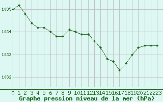 Courbe de la pression atmosphrique pour Rouen (76)