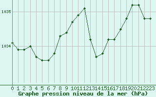 Courbe de la pression atmosphrique pour Saint-Vran (05)