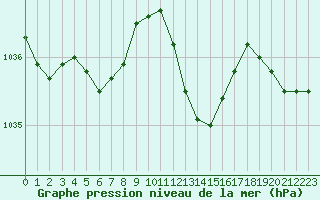 Courbe de la pression atmosphrique pour Bziers-Centre (34)