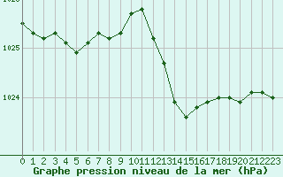 Courbe de la pression atmosphrique pour Ajaccio - Campo dell