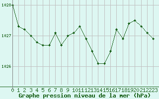 Courbe de la pression atmosphrique pour Cap Bar (66)