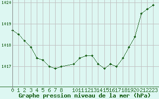 Courbe de la pression atmosphrique pour Bonnecombe - Les Salces (48)