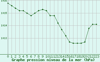 Courbe de la pression atmosphrique pour Nmes - Garons (30)