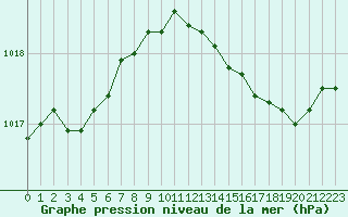 Courbe de la pression atmosphrique pour Gros-Rderching (57)