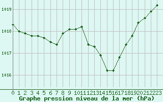 Courbe de la pression atmosphrique pour Paray-le-Monial - St-Yan (71)