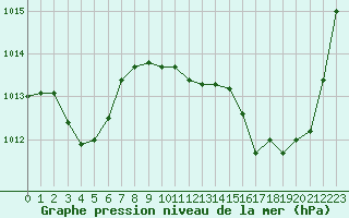 Courbe de la pression atmosphrique pour Pau (64)