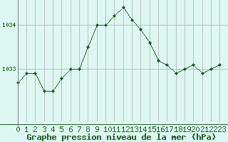 Courbe de la pression atmosphrique pour Ploumanac