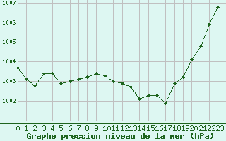 Courbe de la pression atmosphrique pour Charleville-Mzires (08)