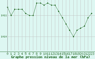 Courbe de la pression atmosphrique pour Tour-en-Sologne (41)