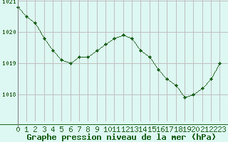 Courbe de la pression atmosphrique pour Les Pennes-Mirabeau (13)
