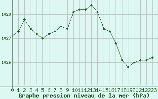 Courbe de la pression atmosphrique pour Cavalaire-sur-Mer (83)