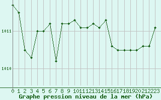 Courbe de la pression atmosphrique pour La Chapelle-Montreuil (86)