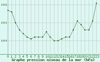 Courbe de la pression atmosphrique pour Orlans (45)