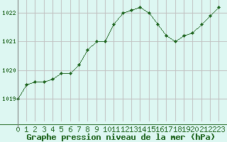 Courbe de la pression atmosphrique pour Niort (79)