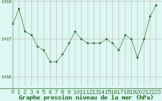 Courbe de la pression atmosphrique pour Cazaux (33)