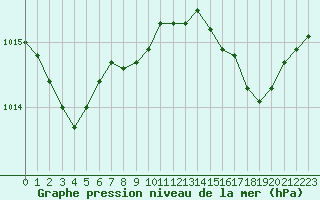 Courbe de la pression atmosphrique pour La Roche-sur-Yon (85)