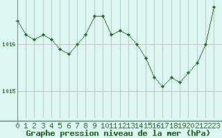 Courbe de la pression atmosphrique pour Biarritz (64)
