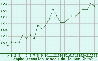 Courbe de la pression atmosphrique pour Souprosse (40)