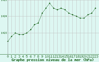 Courbe de la pression atmosphrique pour Saint-Brieuc (22)