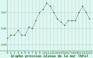 Courbe de la pression atmosphrique pour Nmes - Garons (30)