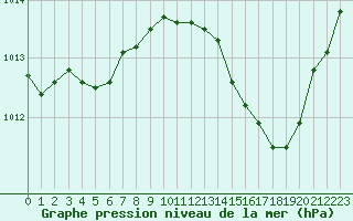 Courbe de la pression atmosphrique pour Treize-Vents (85)