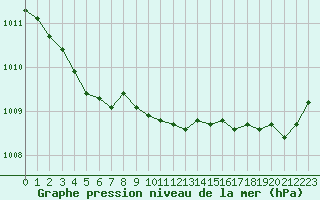 Courbe de la pression atmosphrique pour Cap de la Hague (50)
