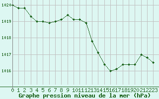 Courbe de la pression atmosphrique pour Montauban (82)