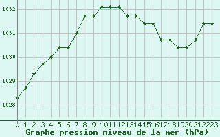 Courbe de la pression atmosphrique pour Liefrange (Lu)