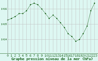 Courbe de la pression atmosphrique pour Grenoble/St-Etienne-St-Geoirs (38)